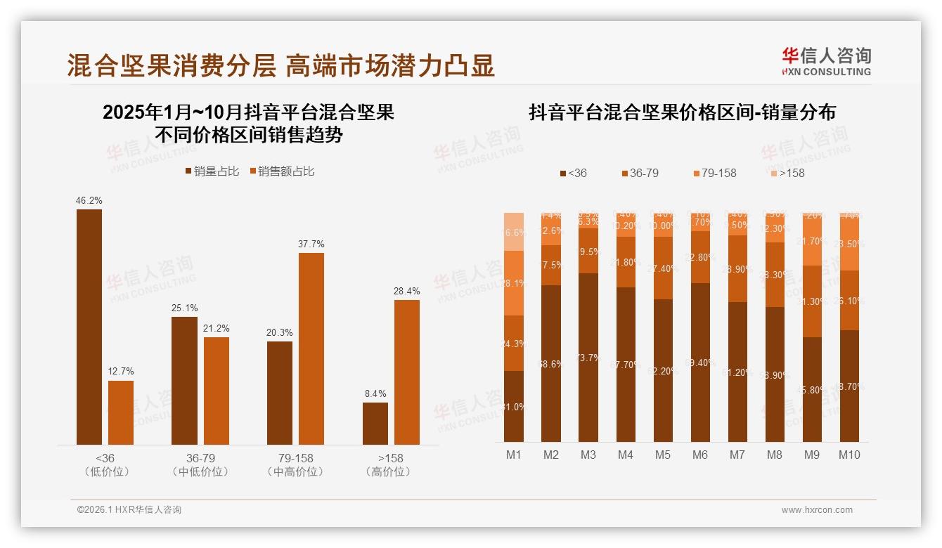 华信人咨询趋势雷达：国产混合坚果占比75%，性价比与信任度双赢-2026年1月-混合坚果-38