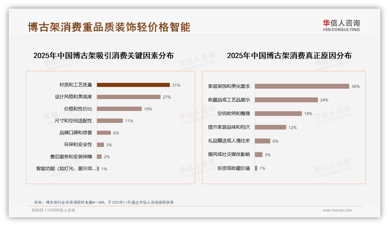 华信人咨询权威发布：36~45岁31%占比高收入群体成博古架消费主力-2026年1月-博古架-38