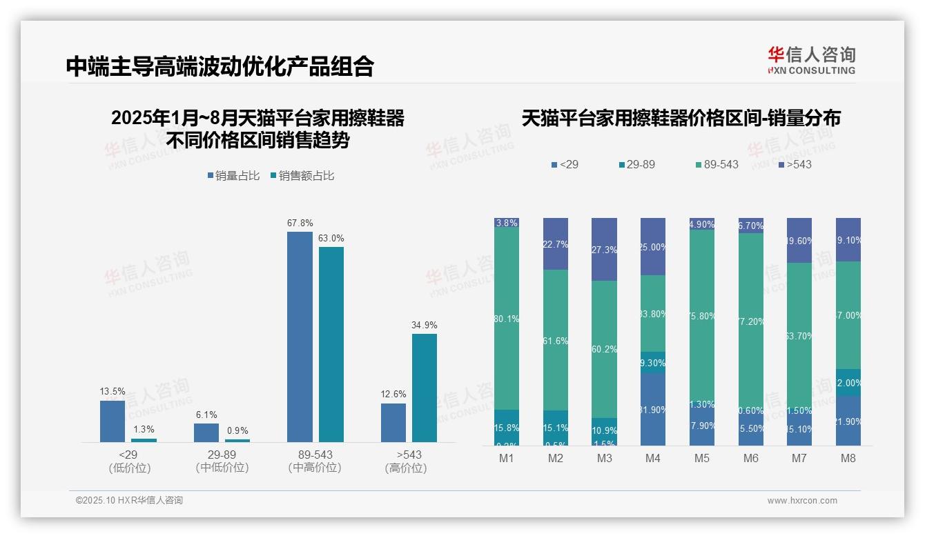 一文读懂京东低价家用擦鞋器销量占比89.2%：华信人咨询报告精编-2025年10月-家用擦鞋器-38