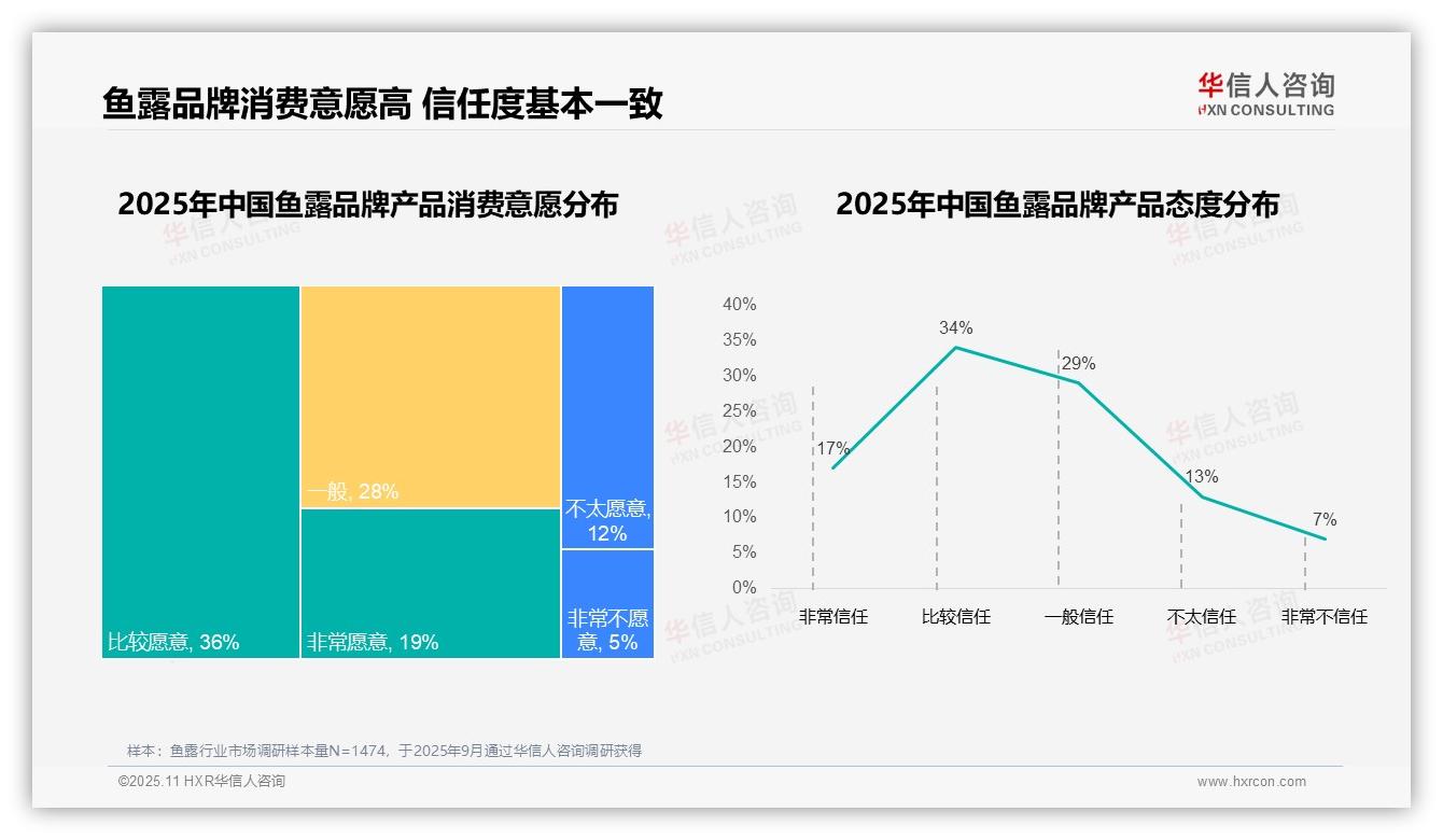 57%鱼露消费者高复购率——华信人咨询最新报告证实-2025年11月-鱼露-38