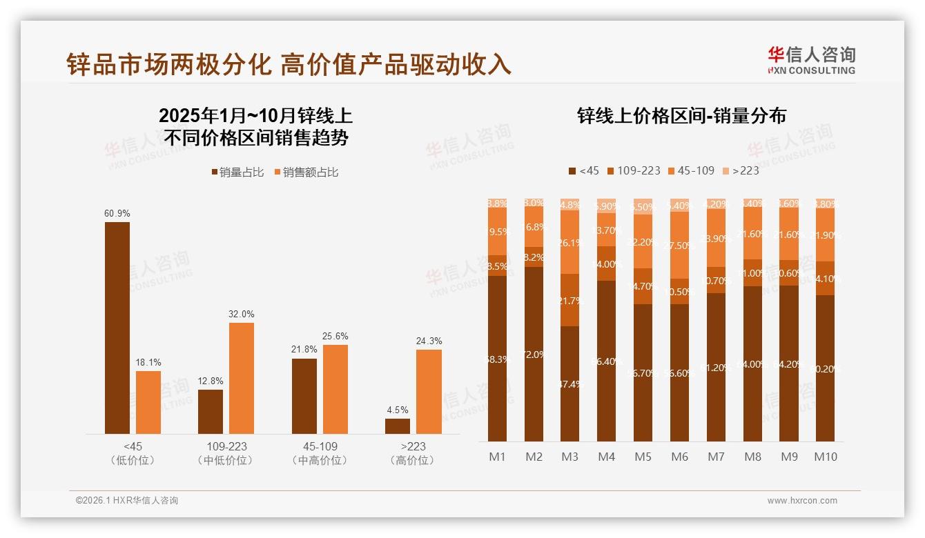 华信人咨询数据洞察：66%消费者依赖促销价格敏感倒逼品牌利润重构-2026年1月-锌-38