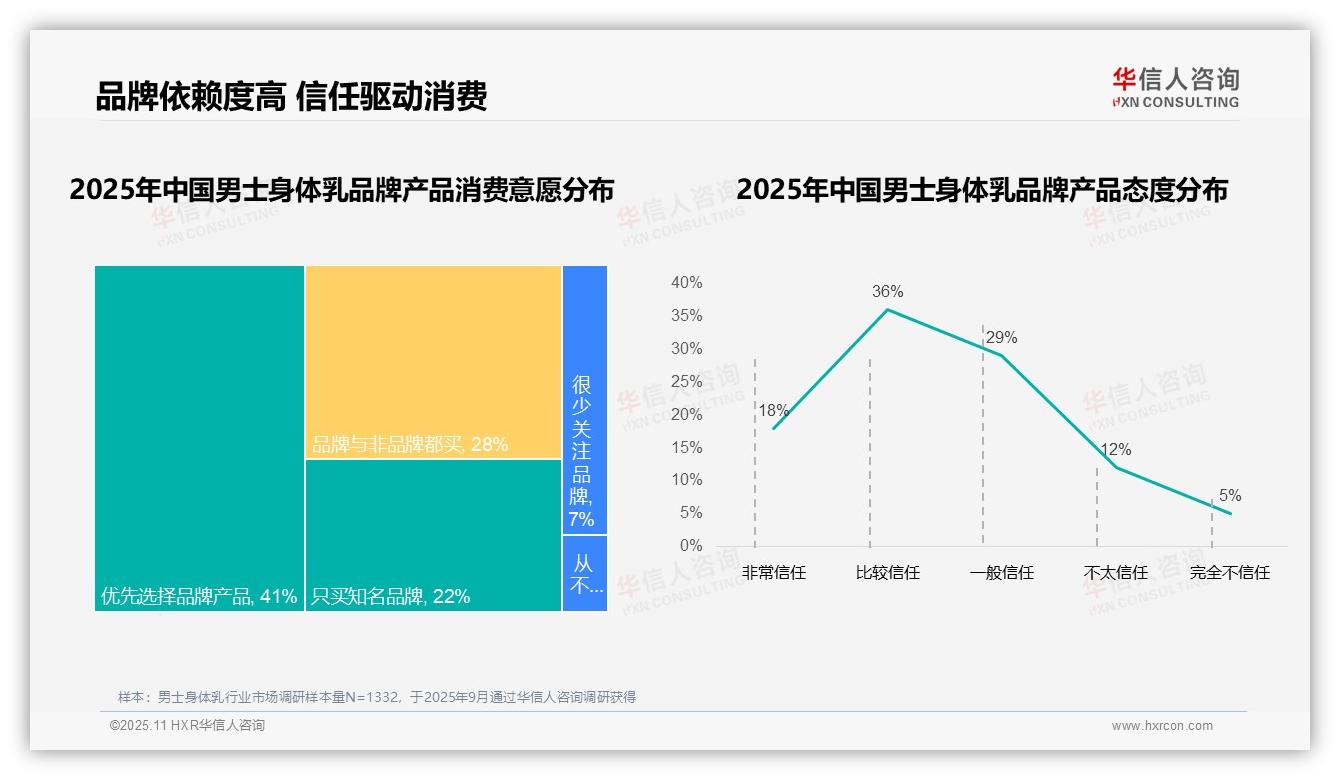 63%消费者高度依赖品牌——华信人咨询报告深度解析-2025年11月-男士身体乳-38