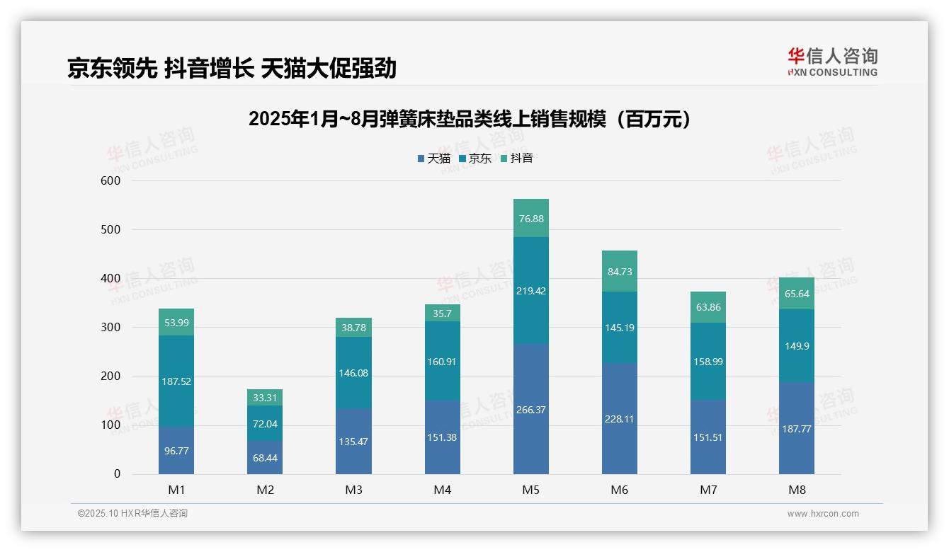 49.2%弹簧床垫销量来自低价位——引自华信人咨询消费者调研报告-2025年10月-弹簧床垫-38