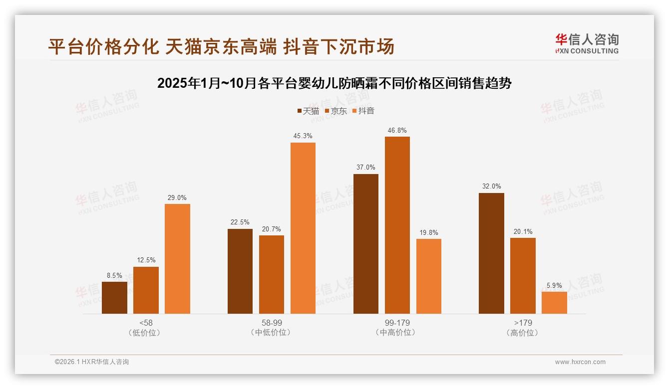 华信人咨询行业观察：软管包装45%份额领跑婴幼儿防晒霜，便携场景成新刚需-2026年1月-婴幼儿防晒霜-38