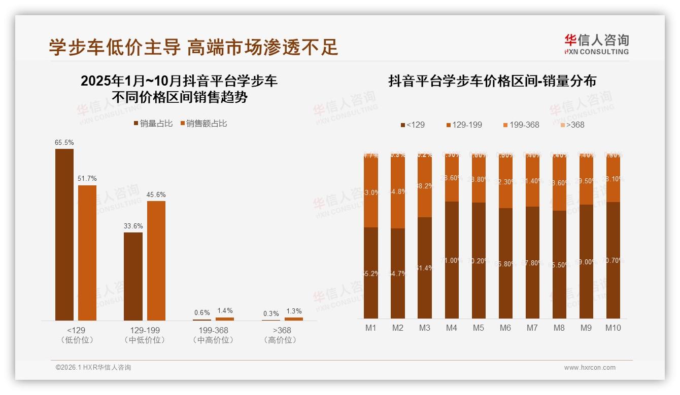 76%学步车成交在线完成，电商41%认知渗透领跑——华信人咨询白皮书指出-2026年1月-学步车-38