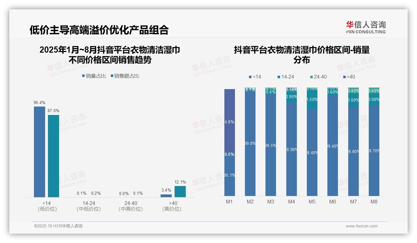 重磅发现：京东衣物清洁湿巾92.6%销量集中于中端价格带，华信人咨询报告发布-2025年10月-衣物清洁湿巾-38