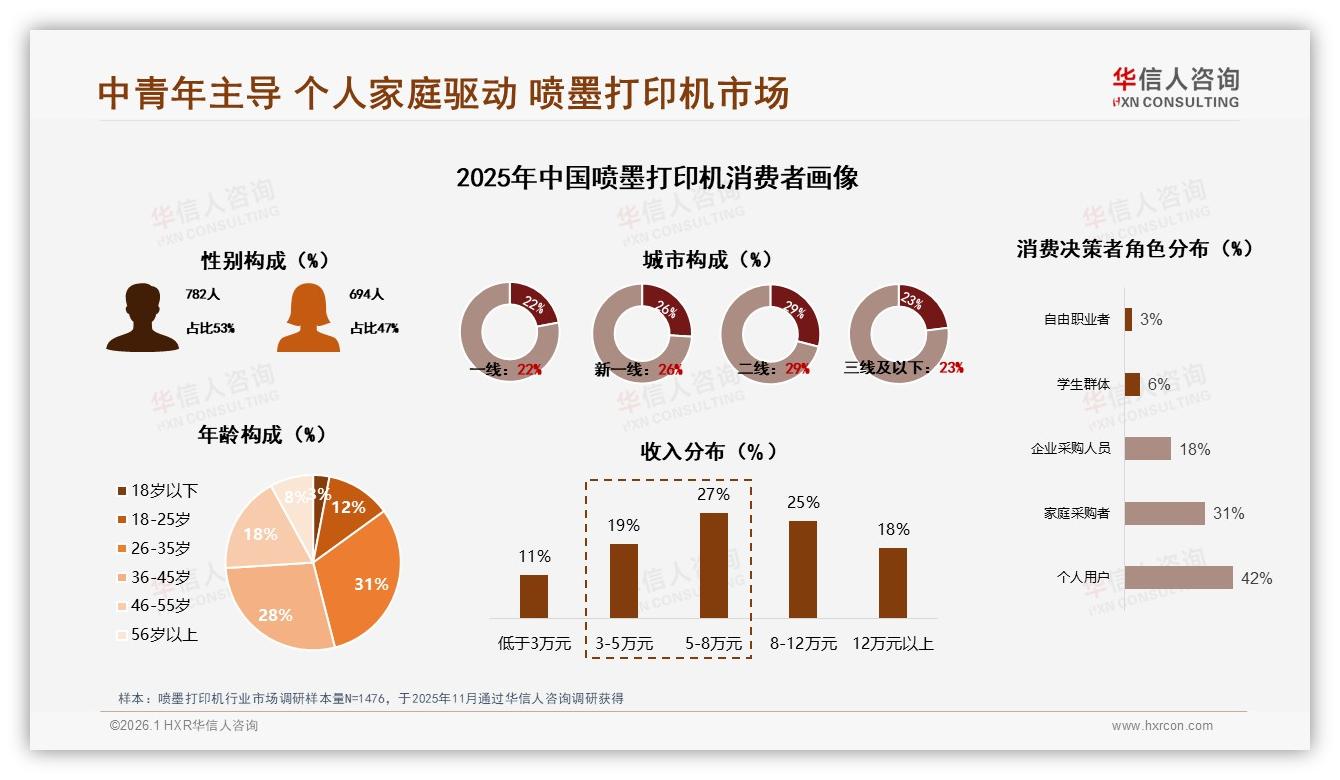 华信人咨询权威发布：26到45岁消费者占59%喷墨打印机市场，829元中端产品成盈利高地-2026年1月-喷墨打印机-38
