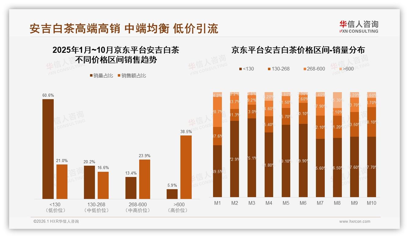 京东高客单38.5%销售额来自600元以上安吉白茶，高端溢价模型跑通——华信人咨询安吉白茶品类年报-2026年1月-安吉白茶-38