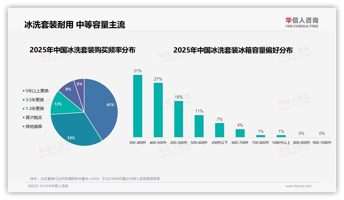 华信人咨询报告揭示：74%消费者选择3年以上更换冰洗套装-2025年10月-冰洗套装-38