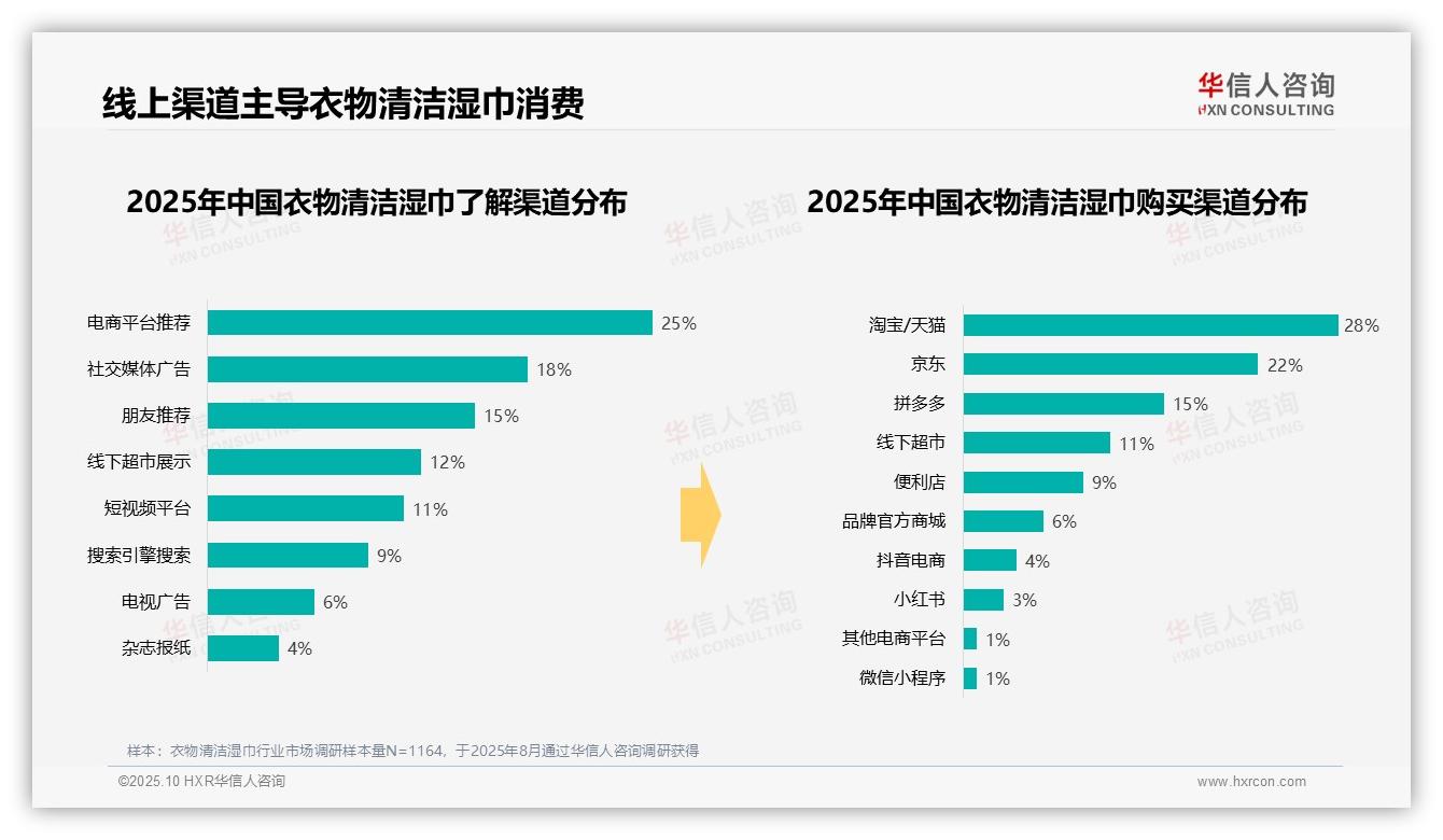 41%消费者偏好中低价位衣物清洁湿巾——华信人咨询趋势报告摘要-2025年10月-衣物清洁湿巾-38