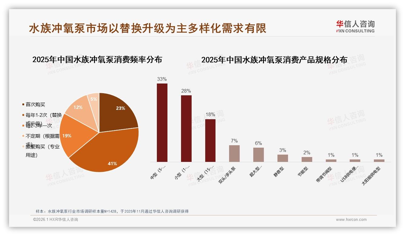 华信人咨询权威发布：26~45岁男性占比62%驱动水族冲氧泵静音升级刚需-2026年1月-水族冲氧泵-38