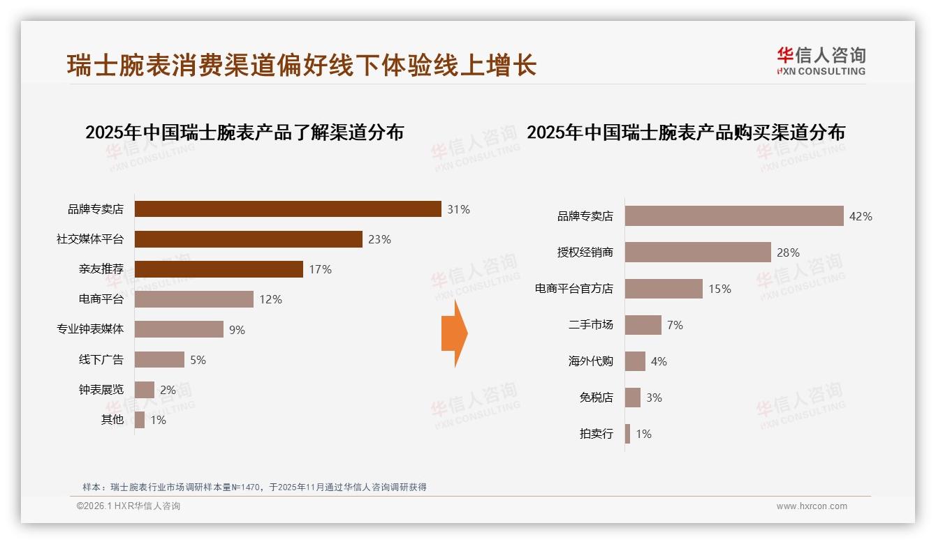 京东21.6亿元销售额占42%渠道份额，瑞士腕表高端消费仍看自营——华信人咨询报告披露-2026年1月-瑞士腕表-38