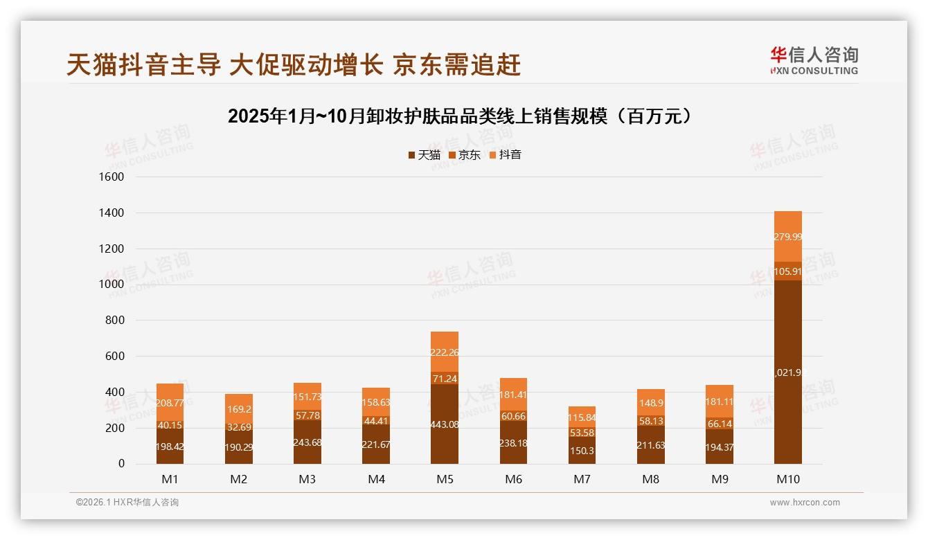 华信人咨询卸妆护肤品品类年报：天猫53.3%份额领跑但抖音10月环比激增，品牌如何双平台布局-2026年1月-卸妆护肤品-38