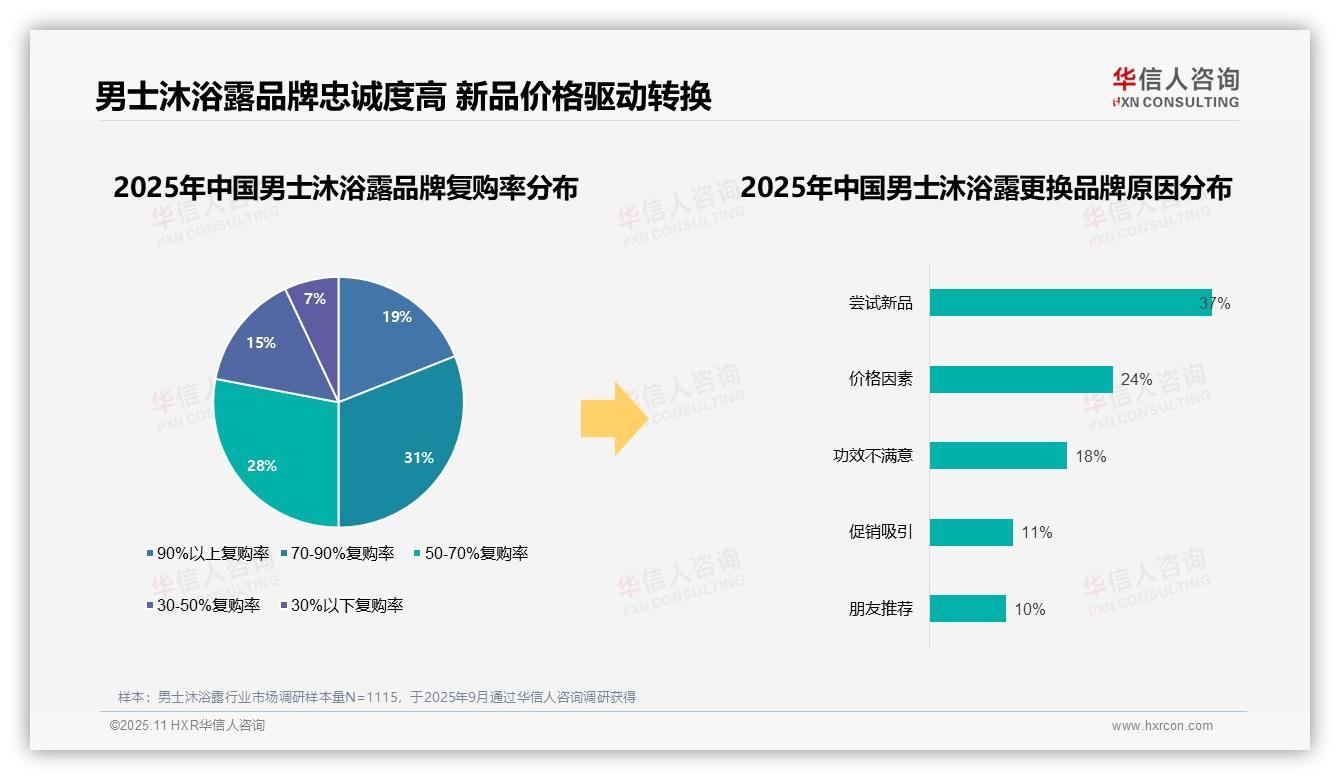 57%男性消费者对男士沐浴露持积极态度——引自华信人咨询消费者调研报告-2025年11月-男士沐浴露-38