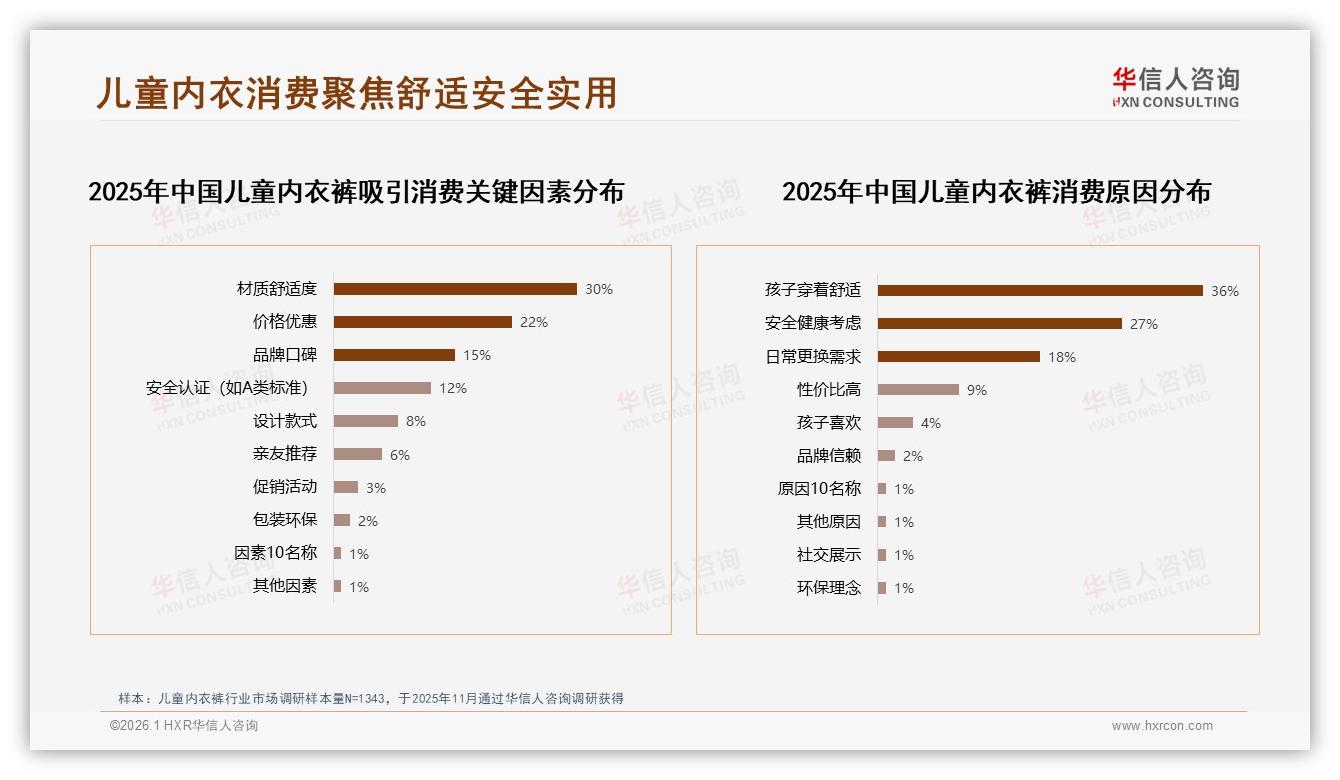 夏季38%购买高峰儿童内衣裤透气需求升级，智能推荐25%体验待挖——华信人咨询白皮书指出-2026年1月-儿童内衣裤-38