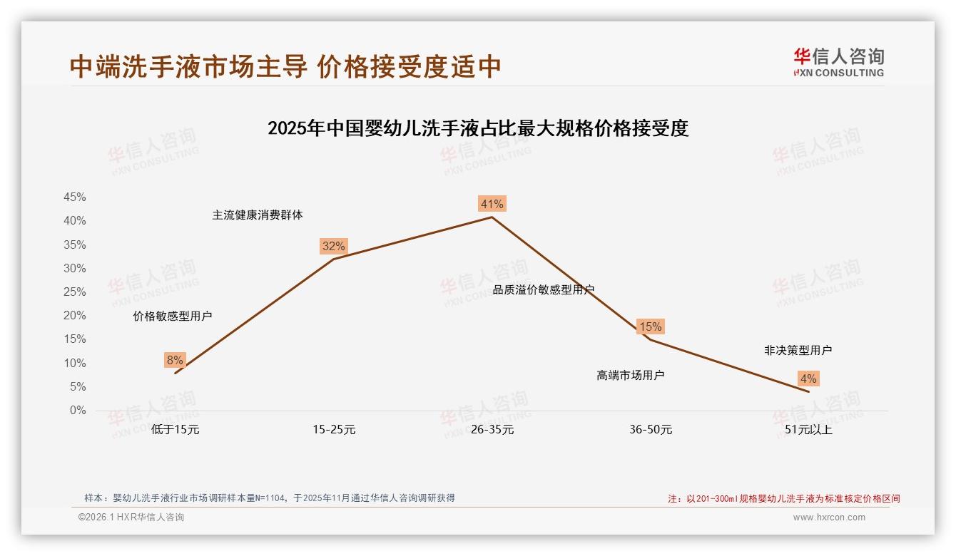 华信人咨询品类洞察：婴幼儿洗手液77%女性决策，妈妈经济4.17亿主场——华信人咨询《中国婴幼儿洗手液市场洞察报告》-2026年1月-婴幼儿洗手液-38