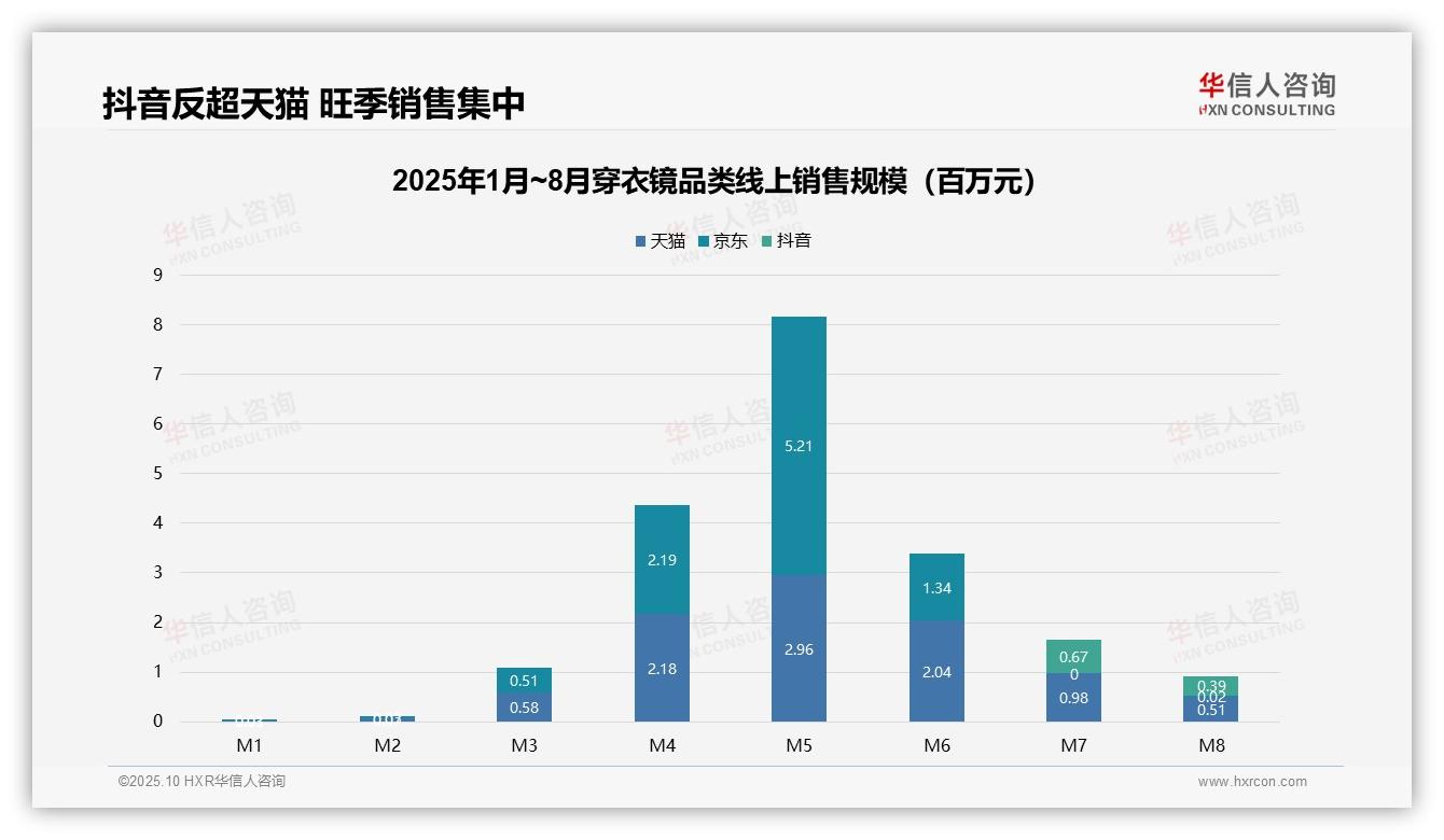 中端穿衣镜销量占比53.5%市场主导，华信人咨询报告给出权威数据-2025年10月-穿衣镜-38