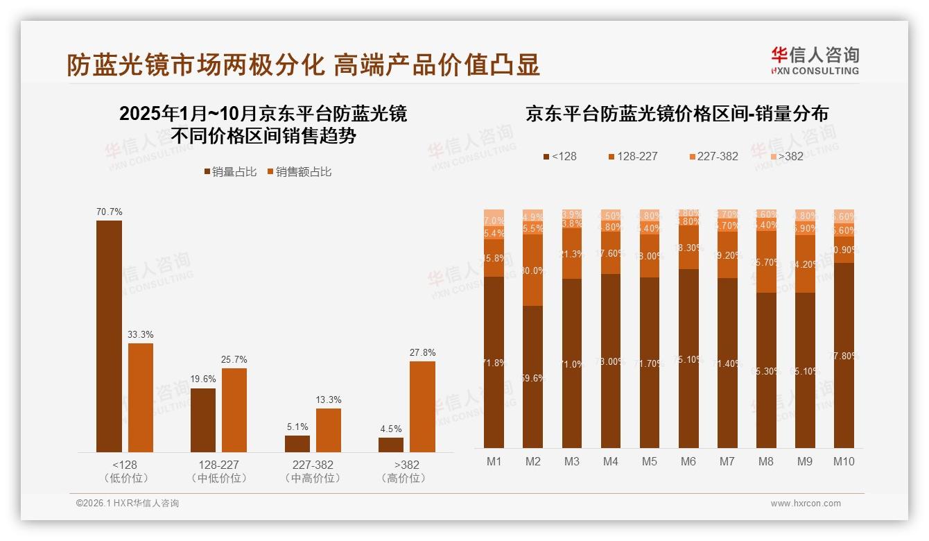 防蓝光镜轻便高透光需求48%集中——华信人咨询数据洞察-2026年1月-防蓝光镜-38