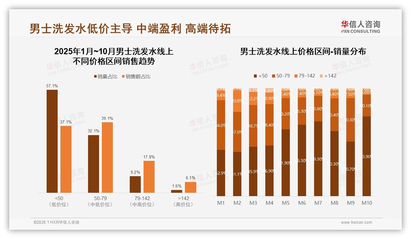42%消费者接受31~50元男士洗发水，中端价格带主导利润——华信人咨询男士洗发水品类年报：主标题-2026年1月-男士洗发水-38