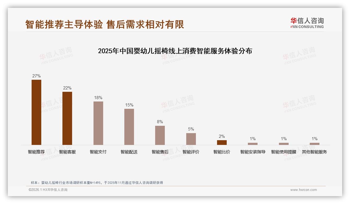 智能服务需求27%智能推荐领跑，婴幼儿摇椅售后智能化仍处洼地——华信人咨询热点快读-2026年1月-婴幼儿摇椅-38