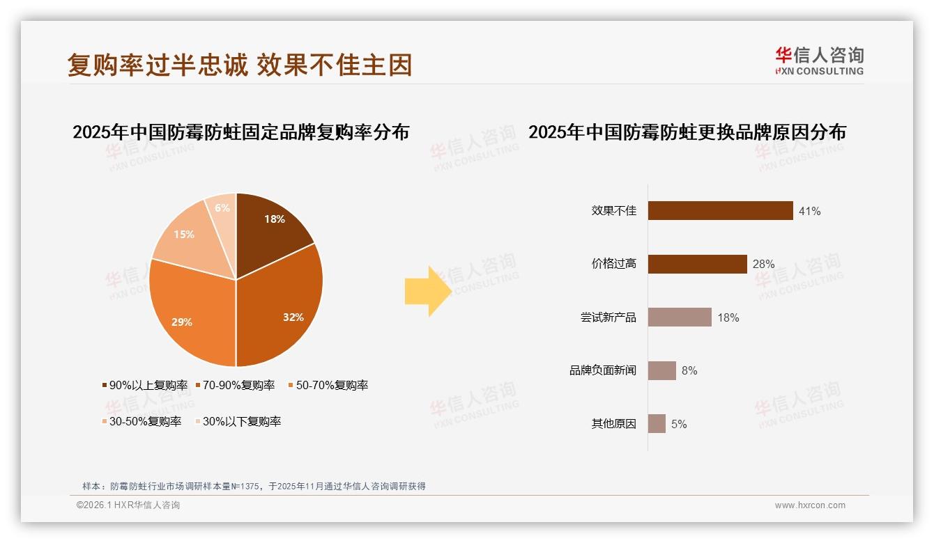 华信人咨询年度复盘：价格上涨10%后52%仍购买，防霉防蛀品牌忠诚度高——主标题——华信人咨询趋势洞察报告-2026年1月-防霉防蛀-38