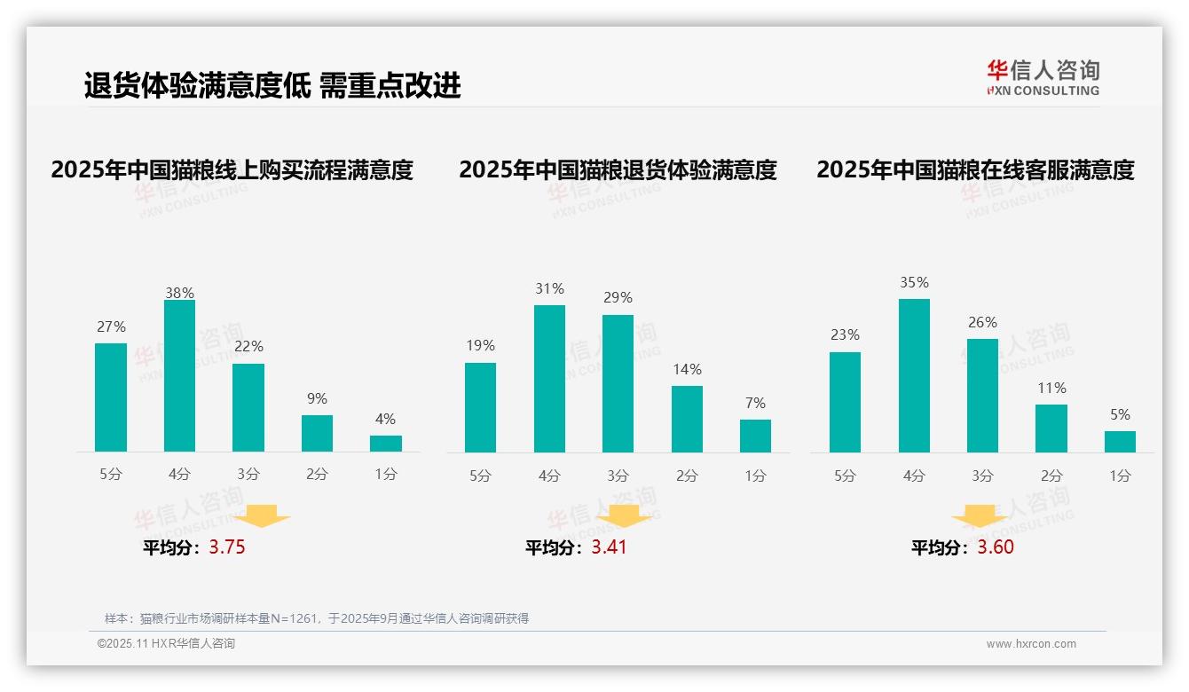 华信人咨询报告聚焦：31%猫粮消费者偏好亲友推荐-2025年11月-猫粮-38