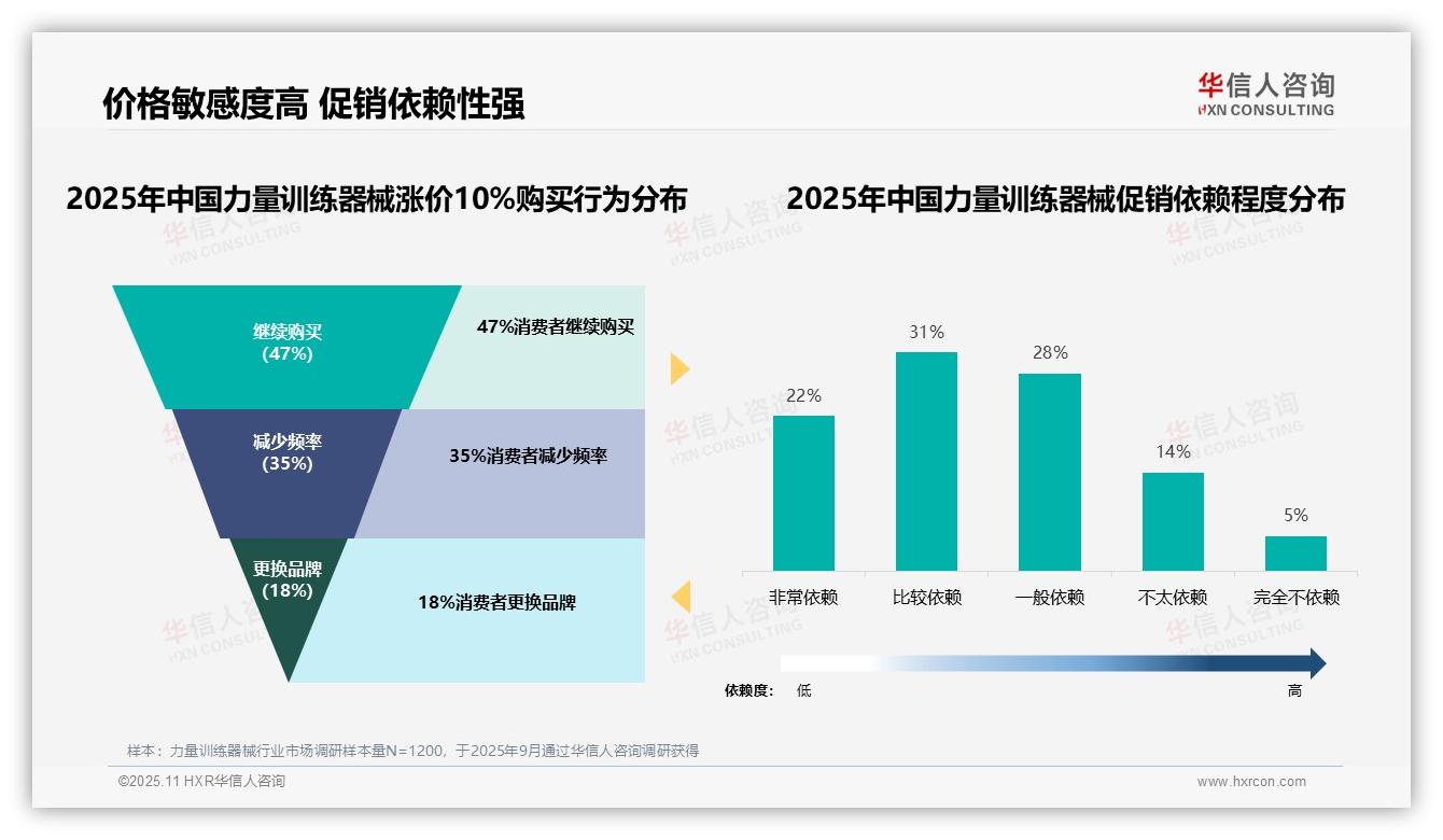 47%消费者在价格上涨后继续购买力量训练器械——华信人咨询市场研究报告-2025年11月-力量训练器械-38
