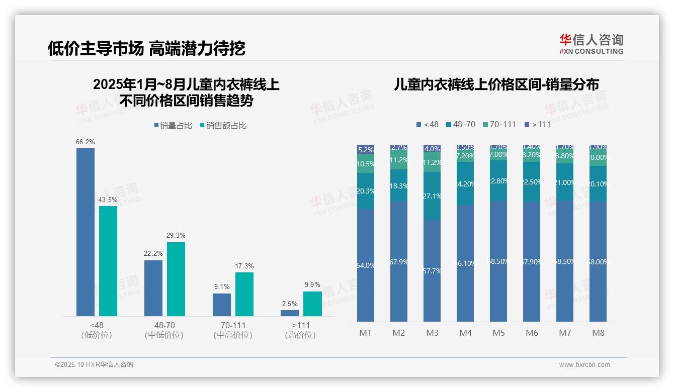 66.2%儿童内衣裤销量来自低价区间，该趋势获华信人咨询报告支持-2025年10月-儿童内衣裤-38