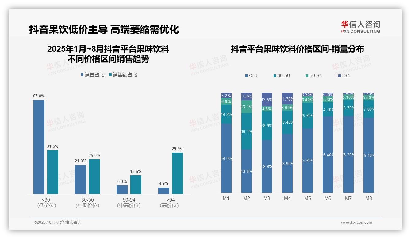 行业风向：华信人咨询报告提出果味饮料低价销量占比57.9%揭示市场趋势-2025年10月-果味饮料-38