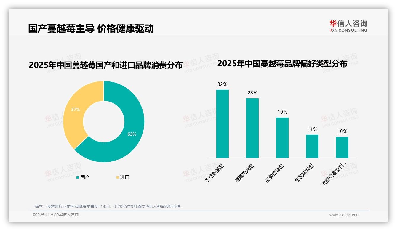华信人咨询证实：63%消费者偏好国产蔓越莓品牌-2025年11月-蔓越莓-38