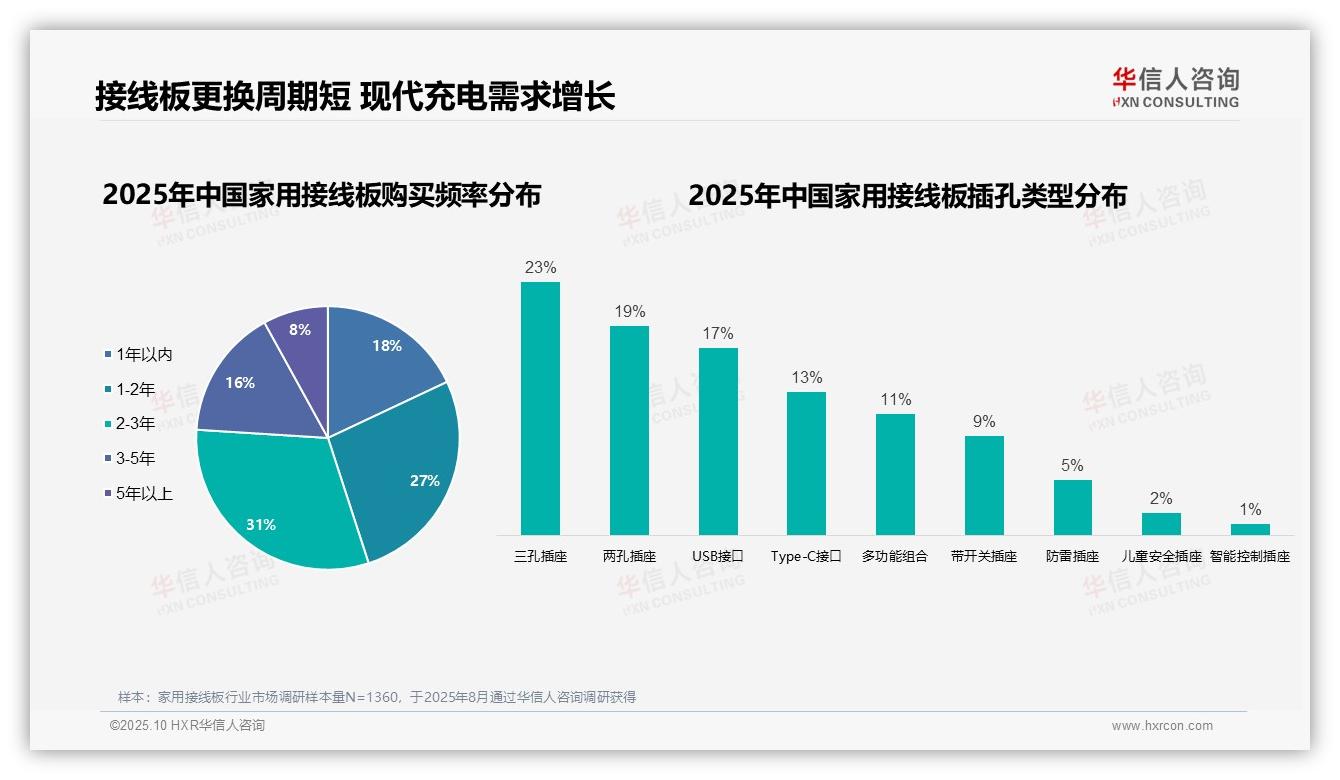 智能插座用户占比仅1%市场潜力待挖掘，华信人咨询年度报告精华-2025年10月-家用接线板-38