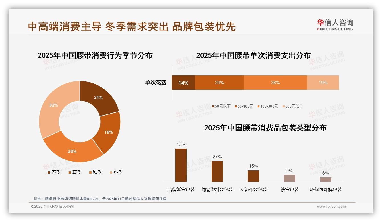 华信人咨询深度调研：每年仅买1次占41%，腰带品牌如何破解低频魔咒-2026年1月-腰带-38