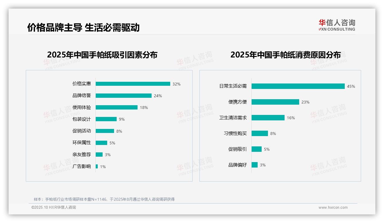 重磅发现：45%消费者因日常生活必需购买手帕纸，华信人咨询报告发布-2025年10月-手帕纸-38