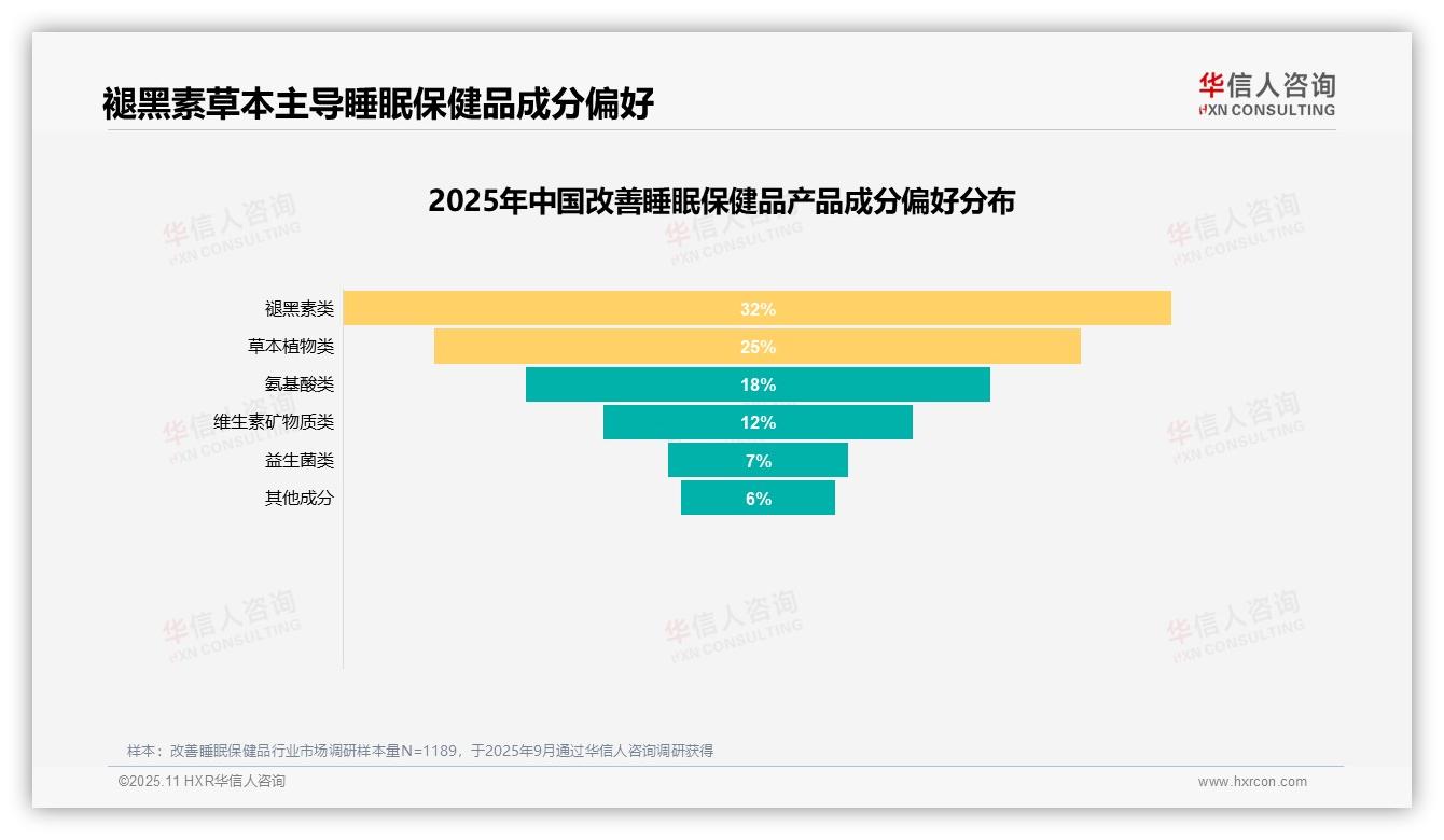 41%消费者首要动机是改善睡眠质量——华信人咨询趋势报告摘要-2025年11月-改善睡眠保健品-38