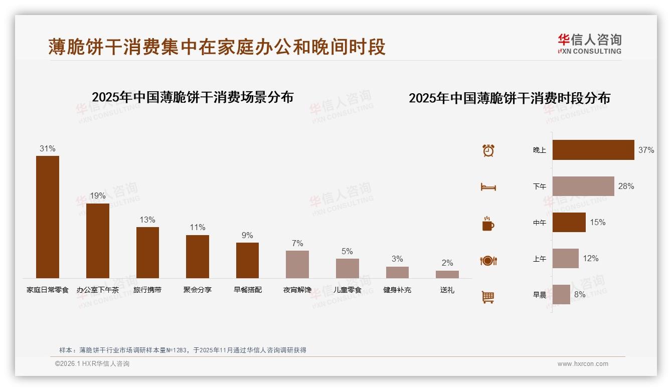 华信人咨询白皮书指出：26~35岁占比31%主导薄脆饼干消费，品牌如何抓住年轻中等收入人群-2026年1月-薄脆饼干-38
