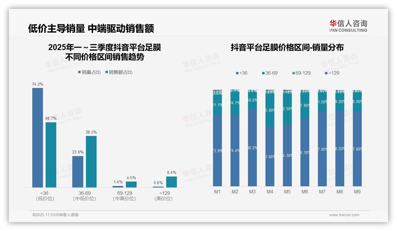 中高价位足膜销售额贡献38.1%，华信人咨询年度报告精华-2025年11月-足膜-38