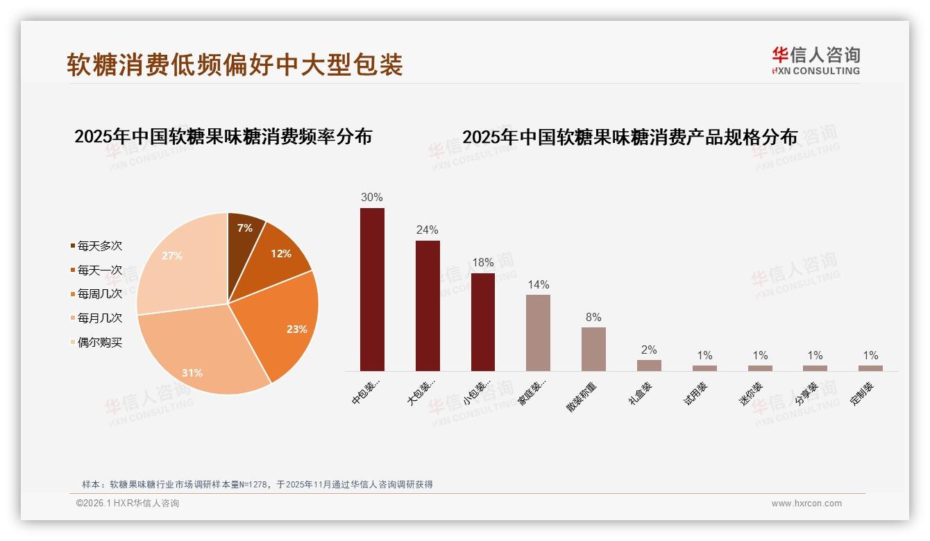 华信人咨询权威发布：中大型包装54%份额软糖果味糖家庭分享场景崛起-2026年1月-软糖果味糖-38