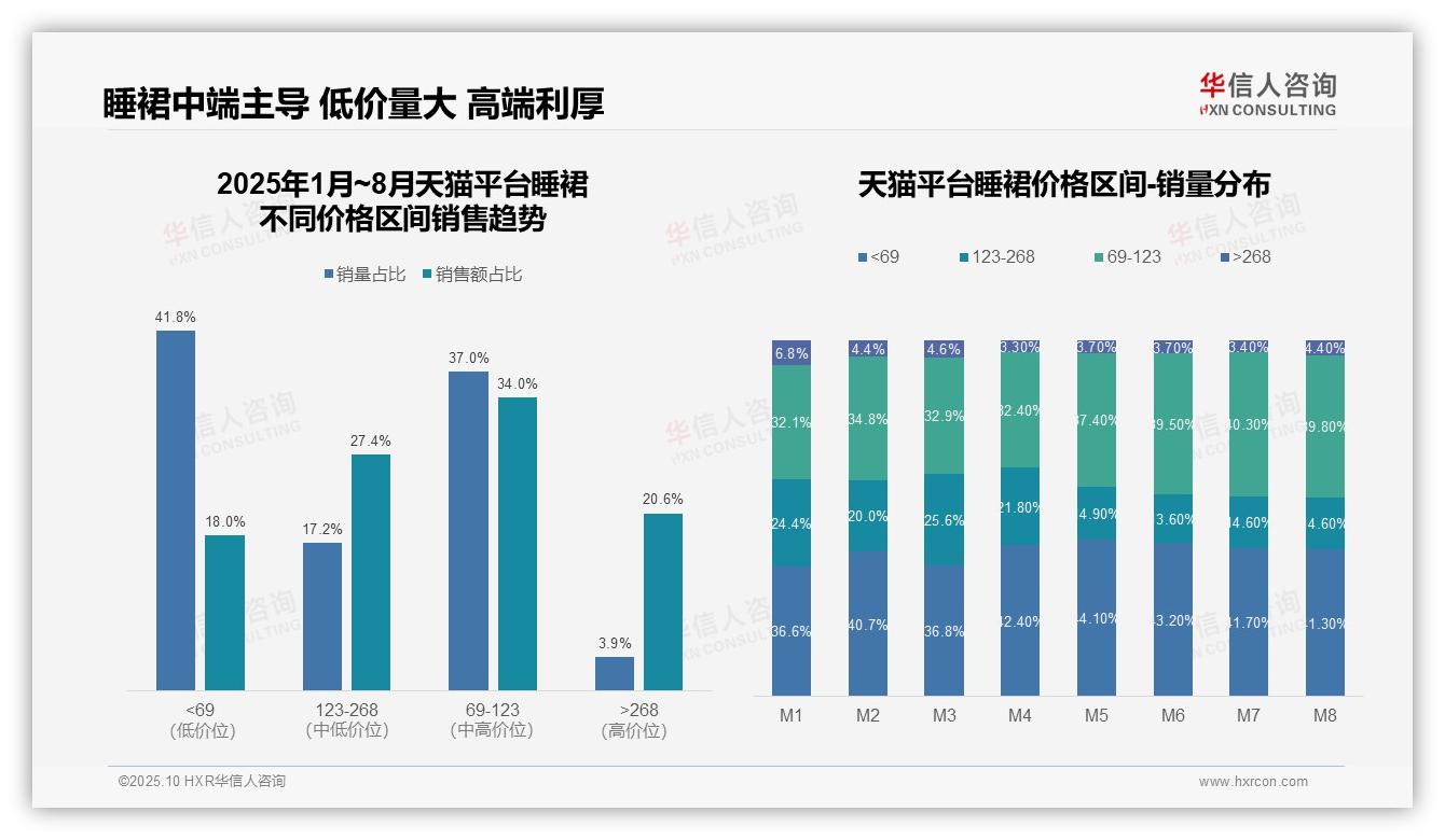 抖音睡裙低价占比52.2%：这一结论来自华信人咨询权威报告-2025年10月-睡裙-38