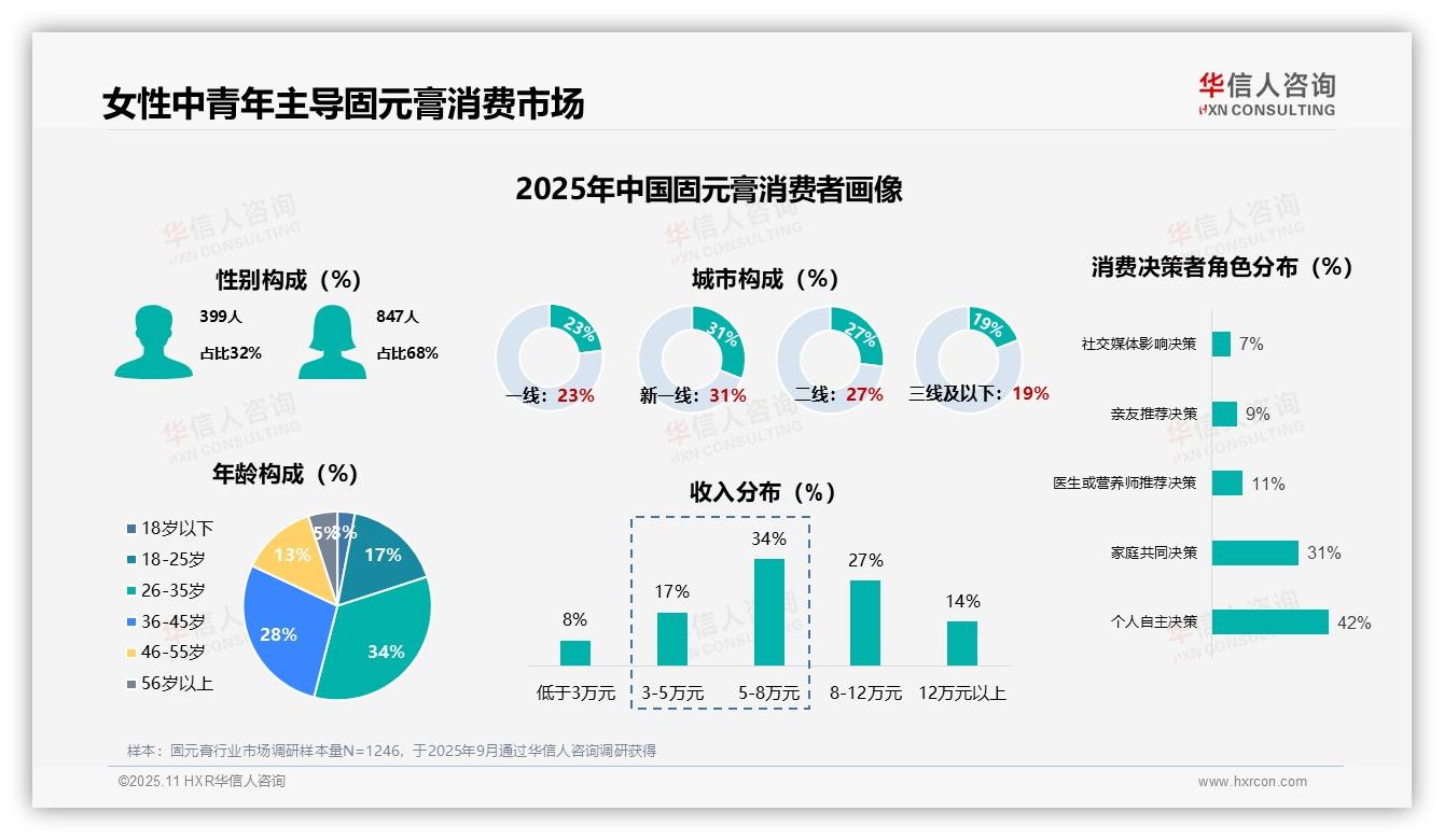 据华信人咨询报告：68%女性是固元膏消费主力-2025年11月-固元膏-38