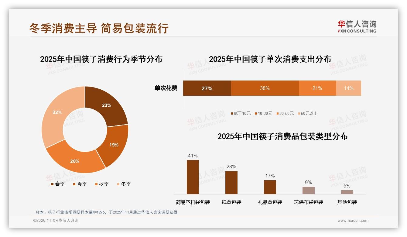 真实用户分享43%信任度最高，筷子品牌如何激活草根代言——来源：华信人咨询最新筷子研报-2026年1月-筷子-38