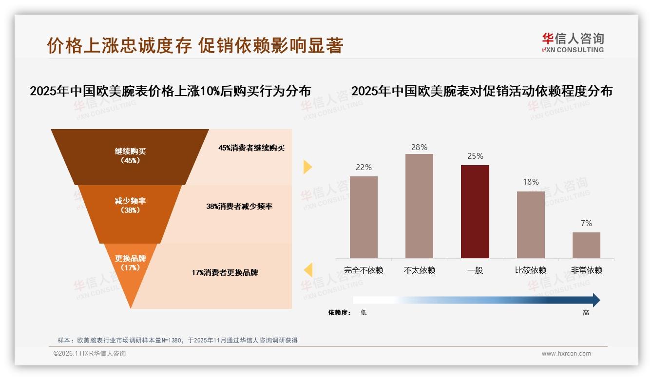 亲友口碑35%主导购买决策，华信人咨询社交研究：欧美腕表信任链营销-2026年1月-欧美腕表-38