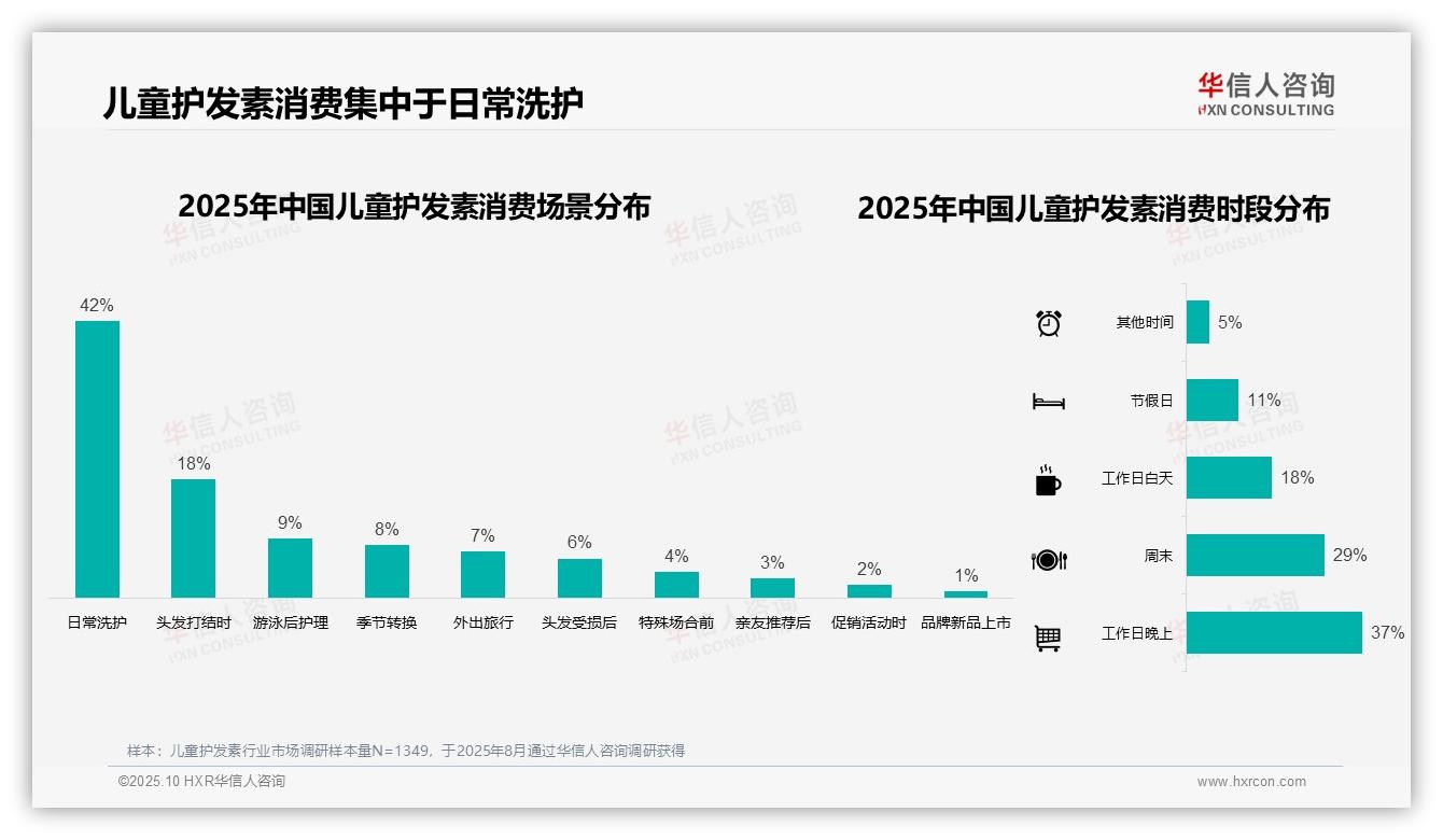 夏季儿童护发素使用率29%，华信人咨询报告给出权威数据-2025年10月-儿童护发素-38