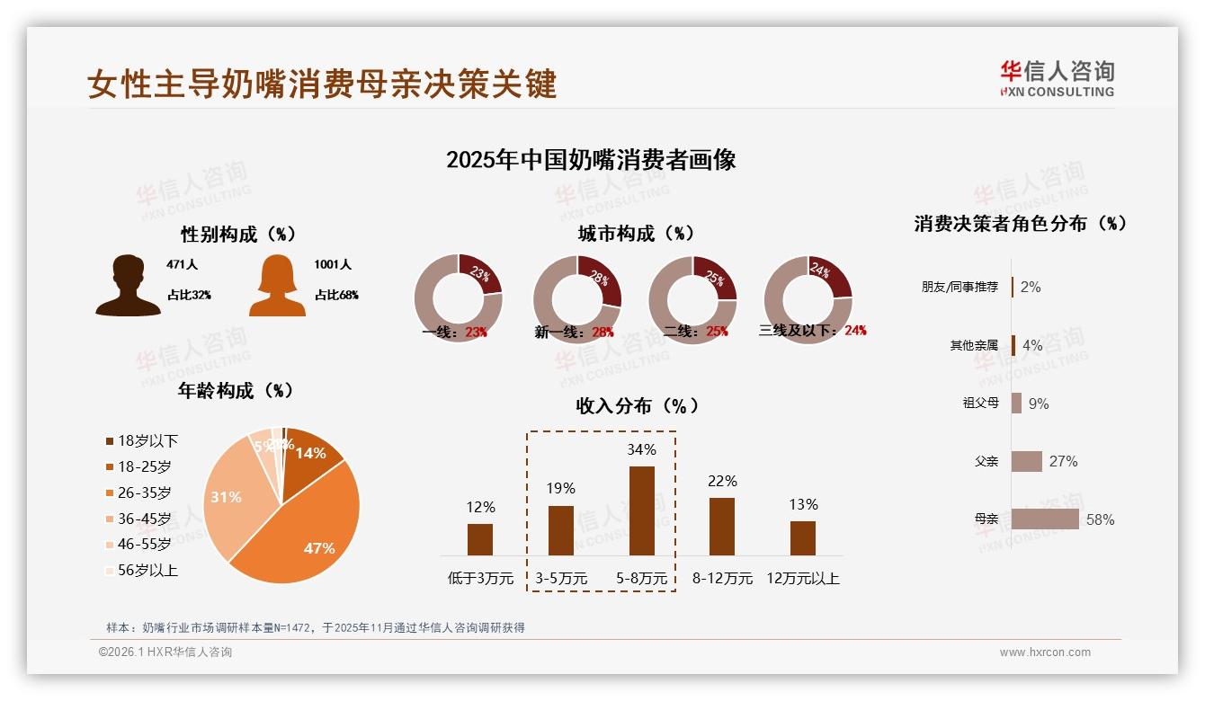 华信人咨询数据洞察：26~35岁68%女性撑起奶嘴消费半边天-2026年1月-奶嘴-38