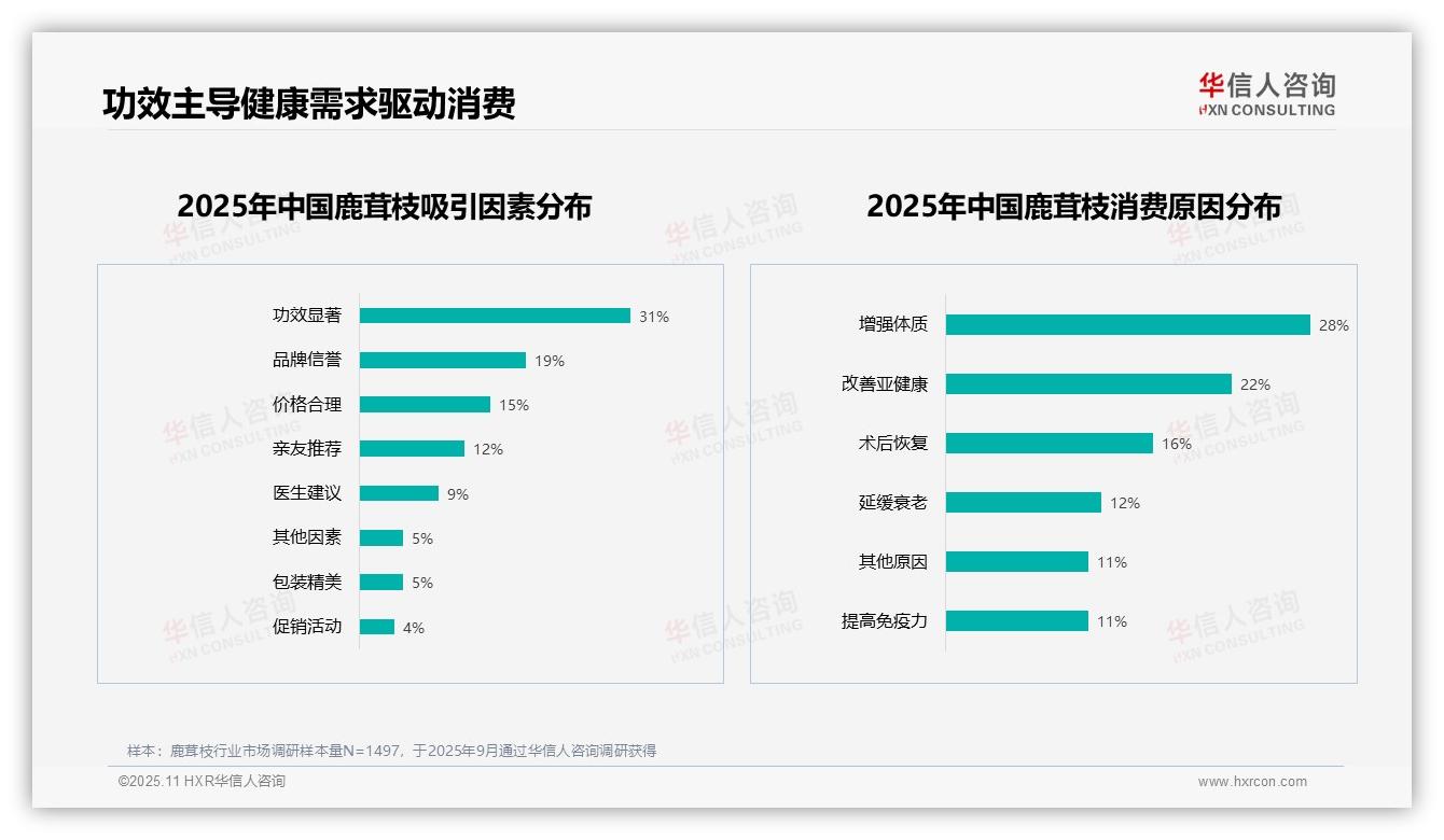 50%消费者因健康提升选择鹿茸枝，该趋势获华信人咨询报告支持-2025年11月-鹿茸枝-38