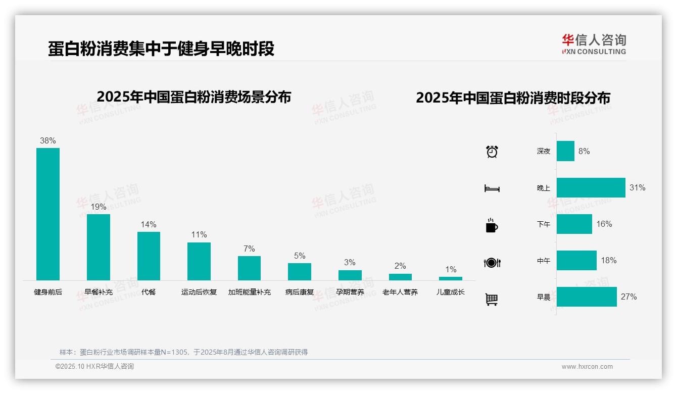 41%蛋白粉消费者青睐中等价位——华信人咨询独家报告-2025年10月-蛋白粉-38