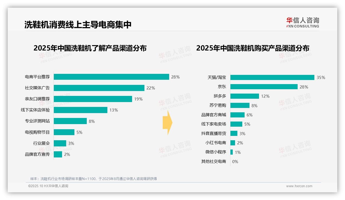 决策参考：华信人咨询报告强调41%消费者偏好中端价位洗鞋机-2025年10月-洗鞋机-38