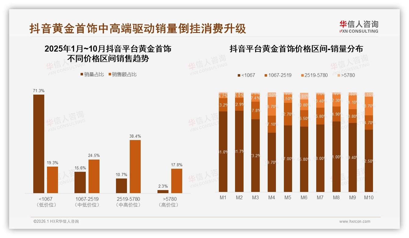 华信人咨询品类洞察：1000到3000元中低价位占37%黄金首饰价格敏感度曝光-2026年1月-黄金首饰-38