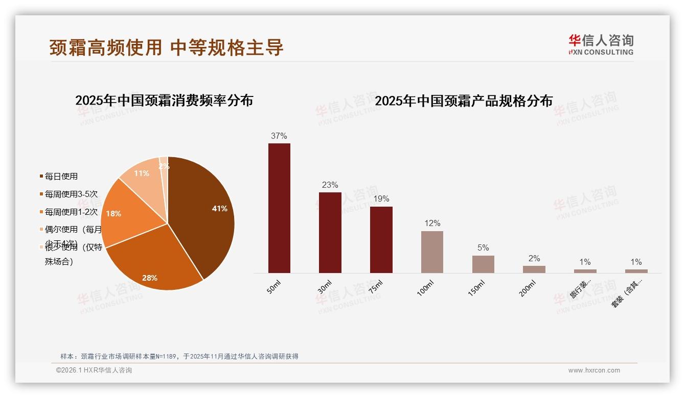 100~150元34%价格接受度，颈霜品牌如何卡位中端黄金带——华信人咨询报告披露-2026年1月-颈霜-38