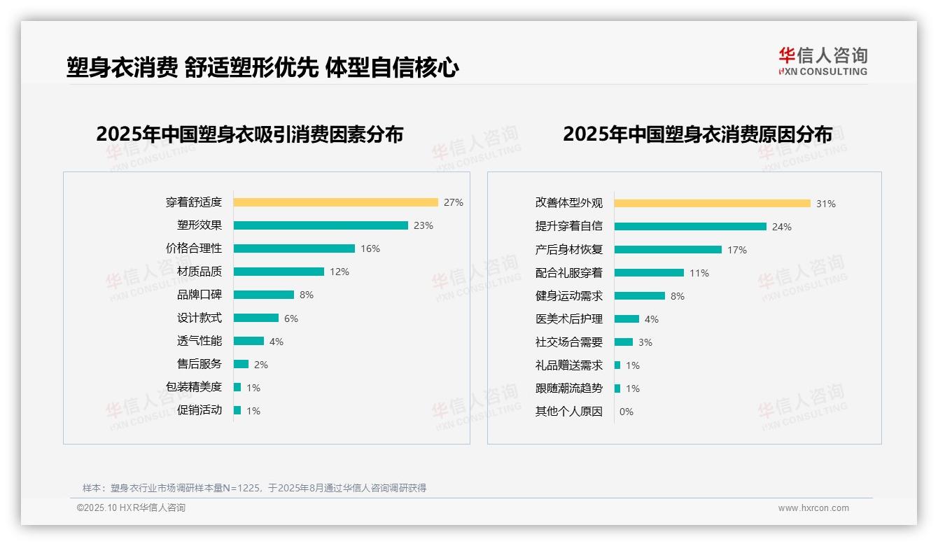 华信人咨询报告解读：为何说舒适塑形功能吸引50%消费者-2025年10月-塑身衣-38