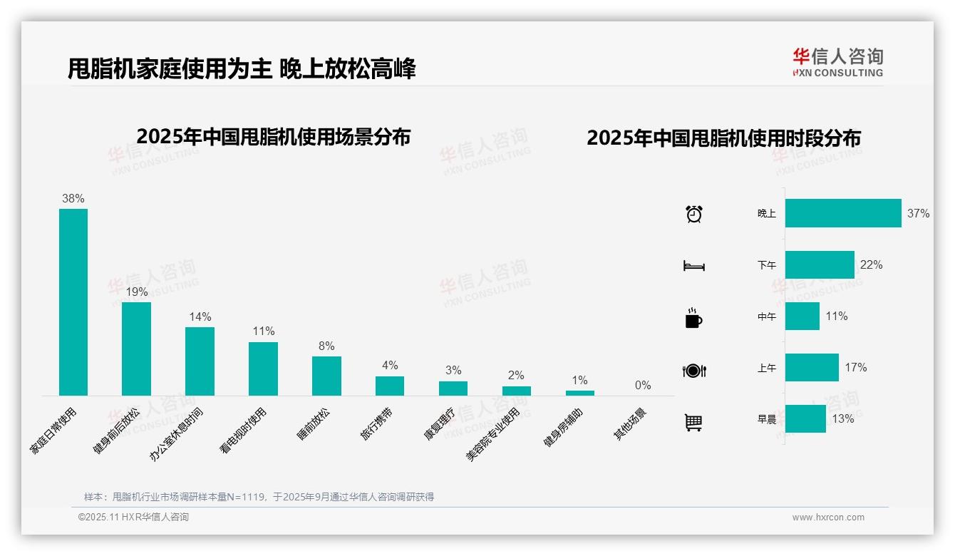 41%消费者购买甩脂机为减肥瘦身——华信人咨询研究报告关键发现-2025年11月-甩脂机-38